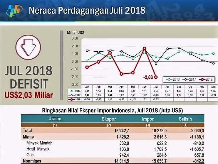 Ekspor Juli 2018 Hanya Naik 25,19 Persen