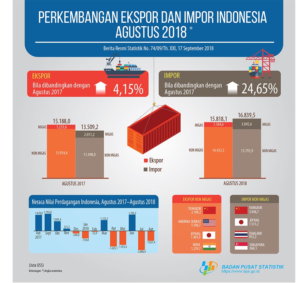 1 Tahun, Nilai Ekspor Indonesia Meningkat 4,15 Persen
