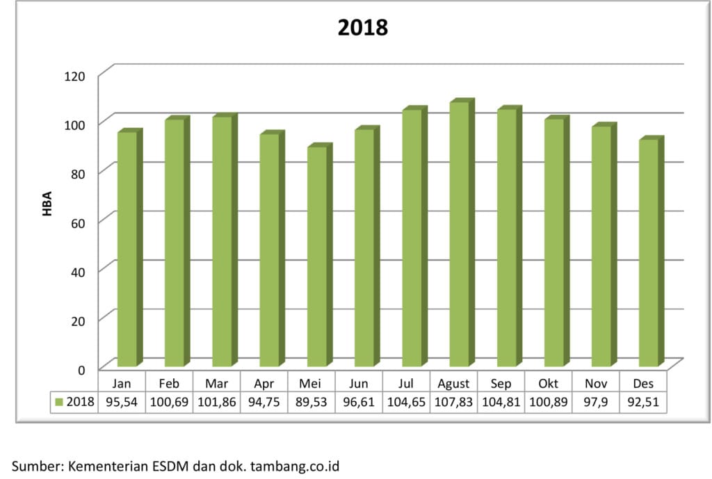 HBA Januari 2019 Bertahan Di Level USD 92 Per Ton