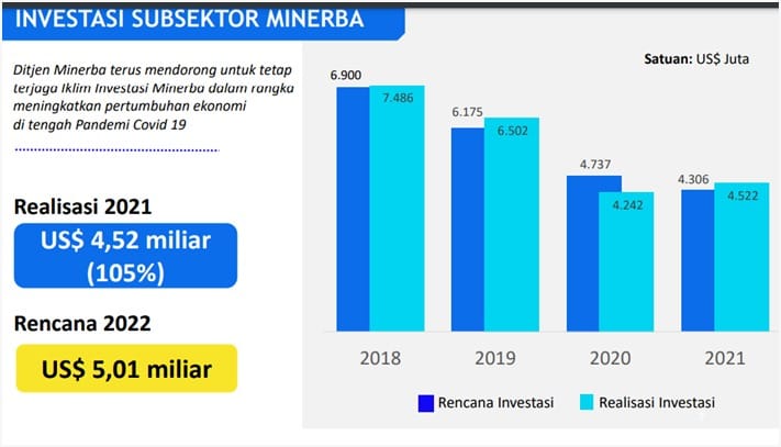 Realisasi Investasi Minerba Capai USD4,52 Miliar Selama Tahun 2021