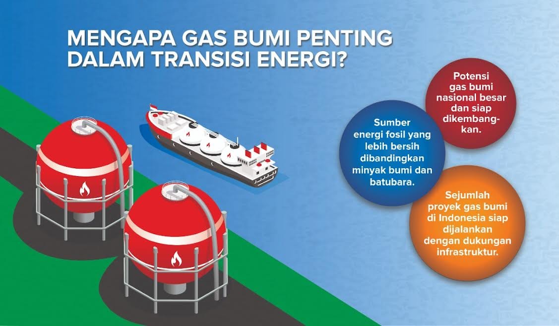Investasi Proyek Gas Bumi Nasional Topang Transisi Energi Indonesia