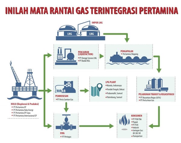 Pertamina Klaim Kuasai Mata rantai Bisnis Gas Terintegrasi