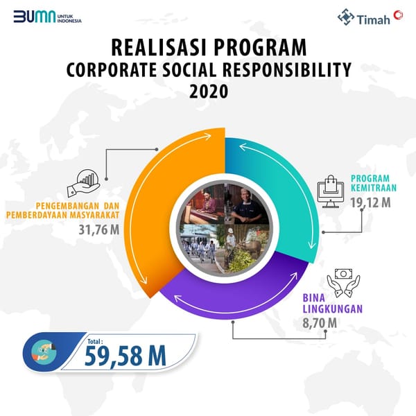 PT Timah,Tbk Habiskan Rp.59,58 Miliar Untuk Kegiatan CSR