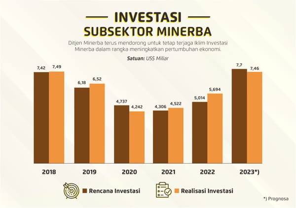 Investasi Sektor Tambang Tumbuh 131% Jadi USD 7,46  Miliar
